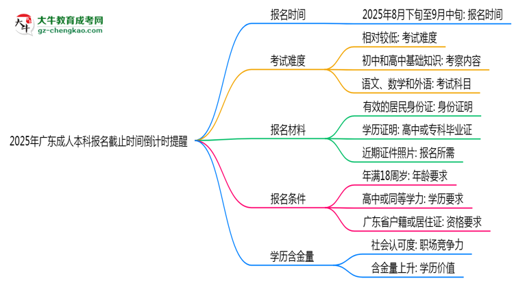 2025年廣東成人本科報名截止時間倒計時提醒思維導(dǎo)圖