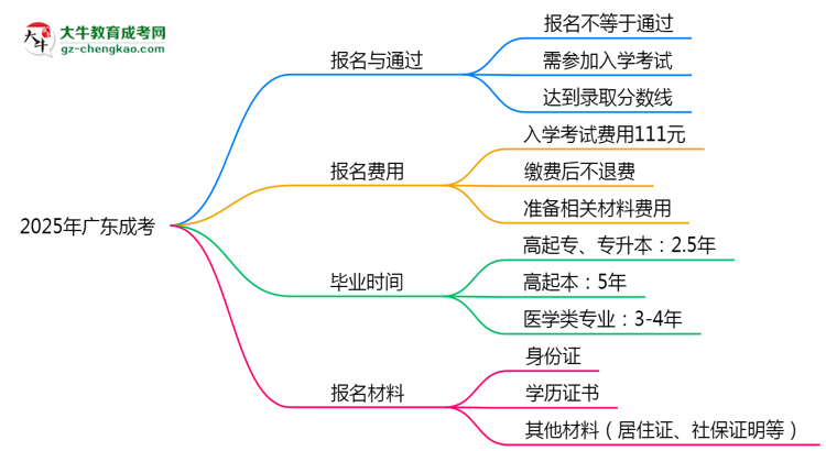 2025年廣東成考是不是報名就能過？思維導(dǎo)圖