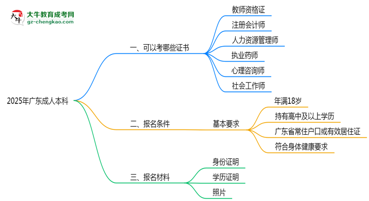 2025年廣東成人本科學(xué)歷可考職業(yè)資格證書(shū)清單思維導(dǎo)圖