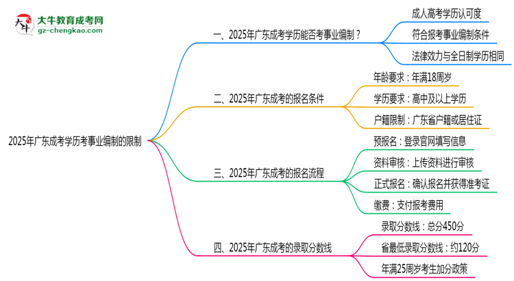 2025年廣東成考學(xué)歷考事業(yè)編制有哪些限制？思維導(dǎo)圖