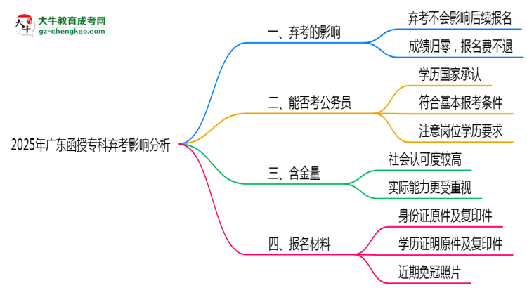 2025年廣東函授?？迫笨紩?huì)影響下次報(bào)名嗎？思維導(dǎo)圖