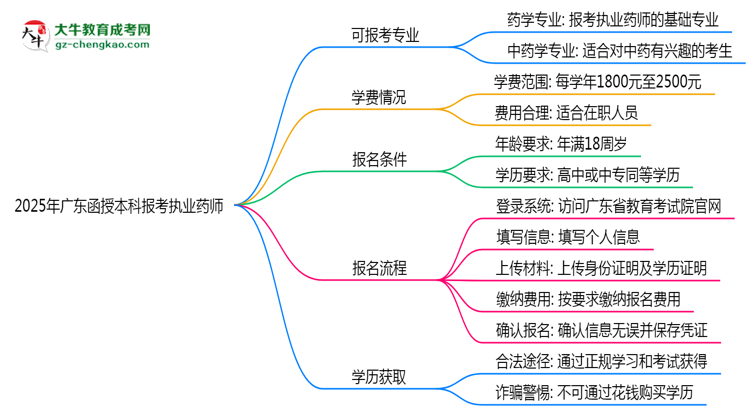 【答疑】2025年廣東函授本科哪些專業(yè)可報(bào)考執(zhí)業(yè)藥師？