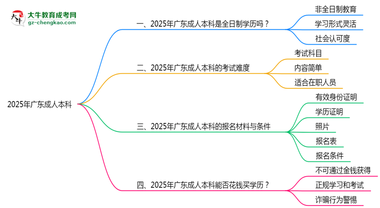 2025年廣東成人本科學(xué)歷是否屬于全日制？思維導(dǎo)圖