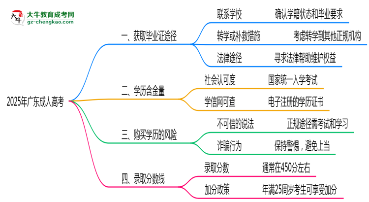 2025年廣東成人高考函授機構(gòu)跑路后畢業(yè)證獲取途徑思維導(dǎo)圖