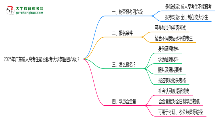 2025年廣東成人高考生能否報(bào)考大學(xué)英語四六級(jí)？思維導(dǎo)圖