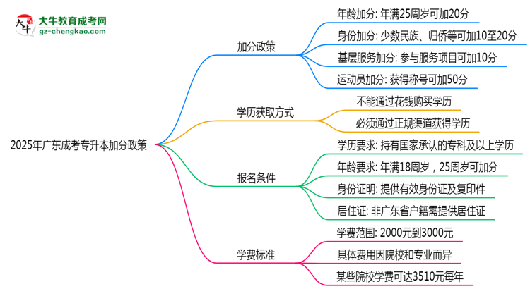 2025年廣東成考專升本加分政策：最高可加20分！思維導(dǎo)圖