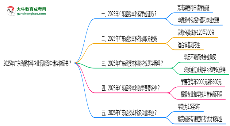 2025年廣東函授本科畢業(yè)后能否申請(qǐng)學(xué)位證書？思維導(dǎo)圖