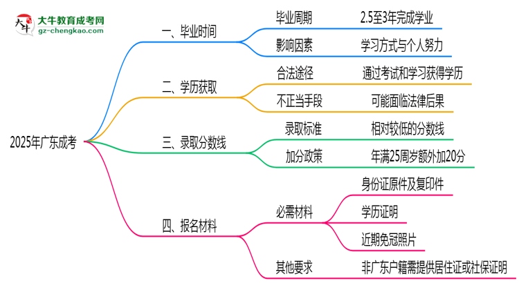 2025年廣東成考最快畢業(yè)拿證需要幾年？思維導(dǎo)圖