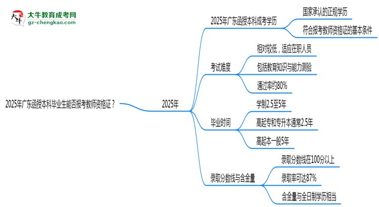 2025年廣東函授本科畢業(yè)生能否報考教師資格證？思維導(dǎo)圖
