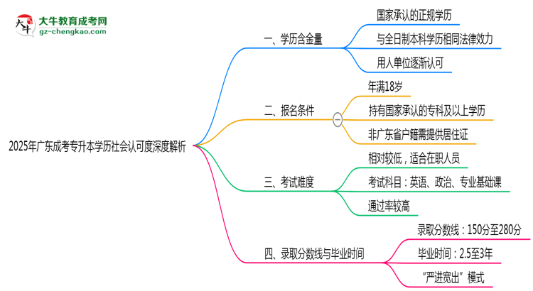 2025年廣東成考專升本學歷社會認可度深度解析思維導圖