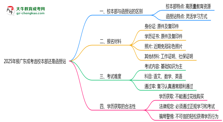 2025年報廣東成考選校本部還是函授站？區(qū)別解析思維導(dǎo)圖