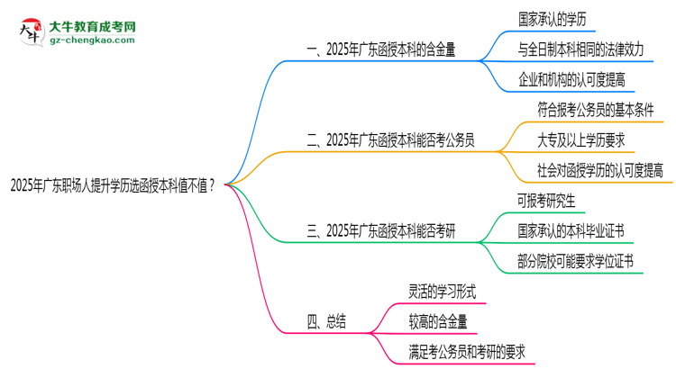 2025年廣東職場人提升學(xué)歷選函授本科值不值？思維導(dǎo)圖