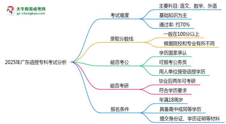 2025年廣東函授?？瓶荚囯y度及通過率分析思維導(dǎo)圖