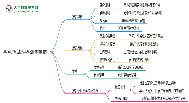 2025年廣東函授專(zhuān)科報(bào)名所需材料清單（最新版）思維導(dǎo)圖