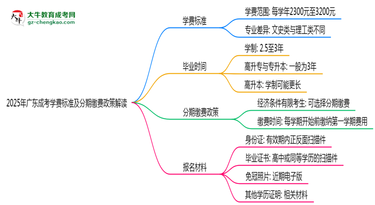 2025年廣東成考學(xué)費標(biāo)準(zhǔn)及分期繳費政策解讀思維導(dǎo)圖