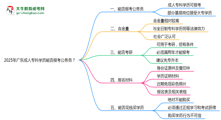 2025年廣東成人?？茖W歷能否報考公務(wù)員？官方解讀思維導圖
