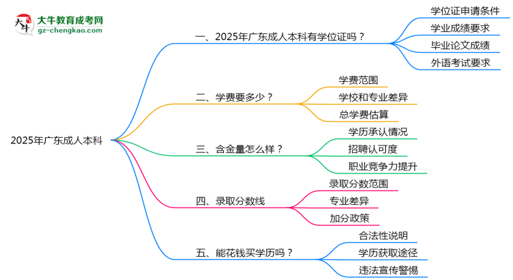 2025年廣東成人本科畢業(yè)后能否申請學(xué)位證書？思維導(dǎo)圖