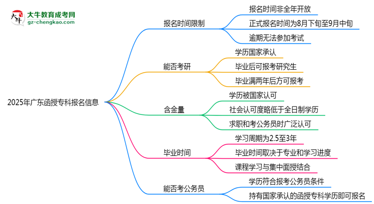2025年廣東函授專科報名是否有時間限制？思維導(dǎo)圖