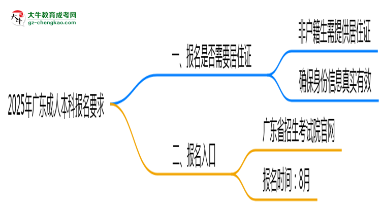 2025年廣東非戶籍生成人本科報名居住證要求思維導(dǎo)圖
