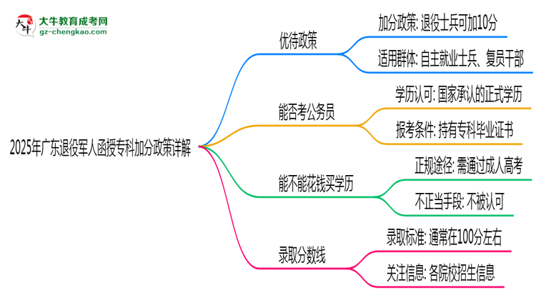 2025年廣東退役軍人函授?？萍臃终咴斀馑季S導(dǎo)圖