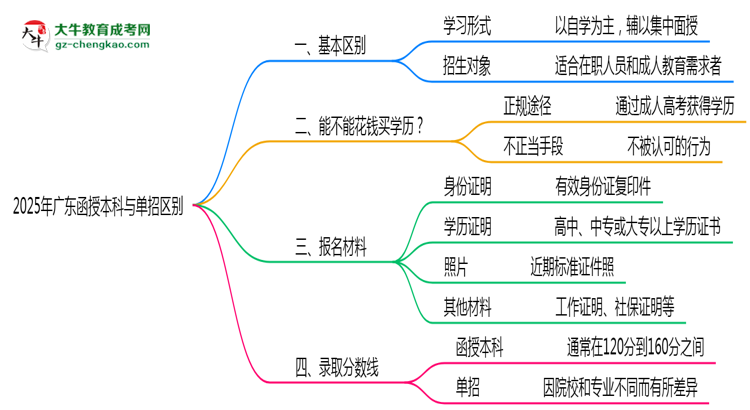 【圖解】2025年廣東函授本科與單招區(qū)別：適合人群對(duì)比