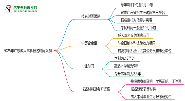 2025年廣東成人本科報名是否有時間限制？思維導圖