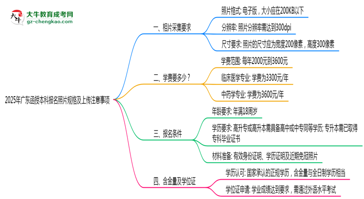 2025年廣東函授本科報名照片規(guī)格及上傳注意事項思維導圖