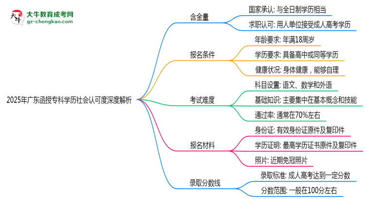 2025年廣東函授?？茖W(xué)歷社會(huì)認(rèn)可度深度解析思維導(dǎo)圖