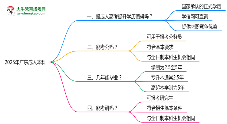 2025年廣東職場人提升學(xué)歷選成人本科值不值？思維導(dǎo)圖