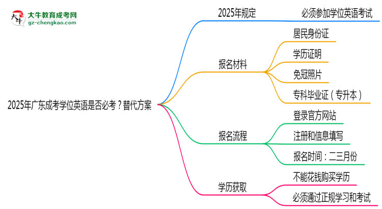 2025年廣東成考學位英語是否必考？替代方案思維導圖
