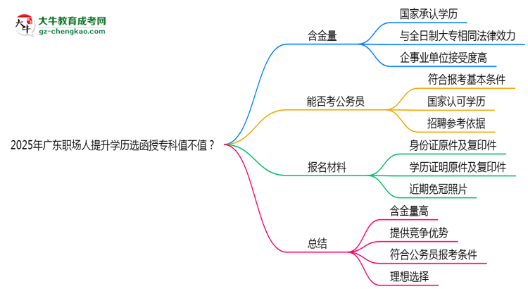 2025年廣東職場人提升學歷選函授?？浦挡恢?？思維導圖