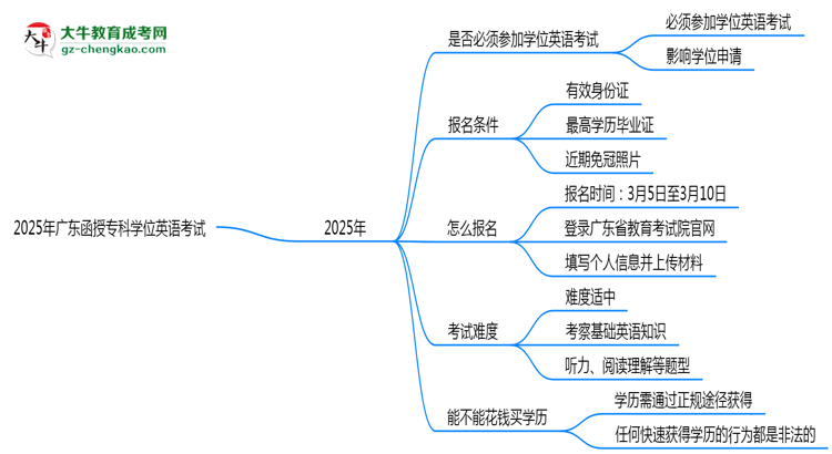 2025年廣東函授?？茖W(xué)位英語是否必考？替代方案思維導(dǎo)圖