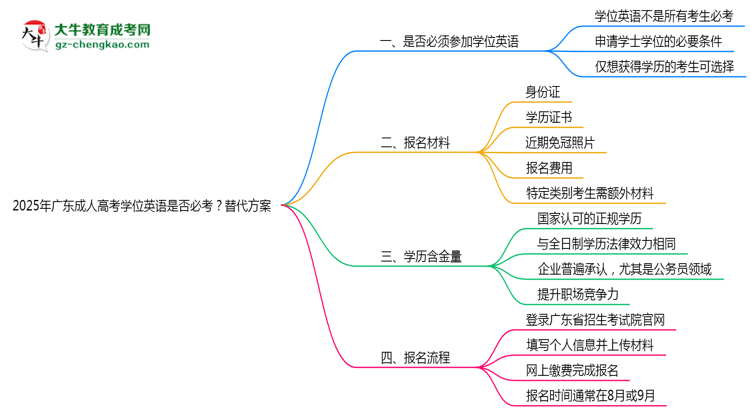 2025年廣東成人高考學位英語是否必考？替代方案思維導圖