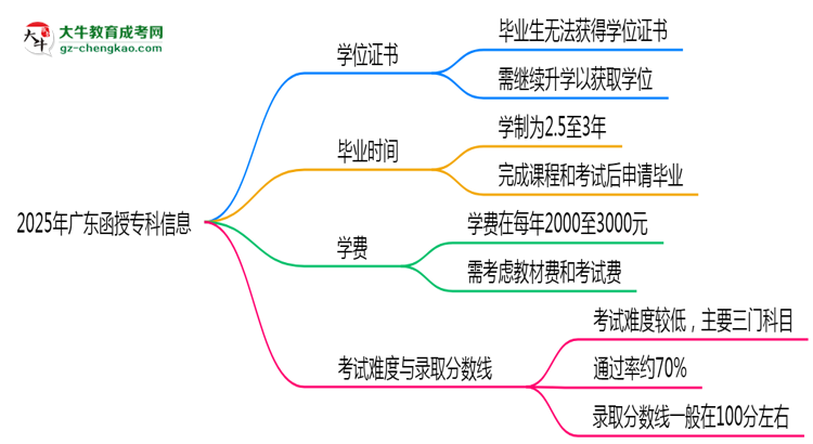 2025年廣東函授專(zhuān)科畢業(yè)后能否申請(qǐng)學(xué)位證書(shū)？思維導(dǎo)圖