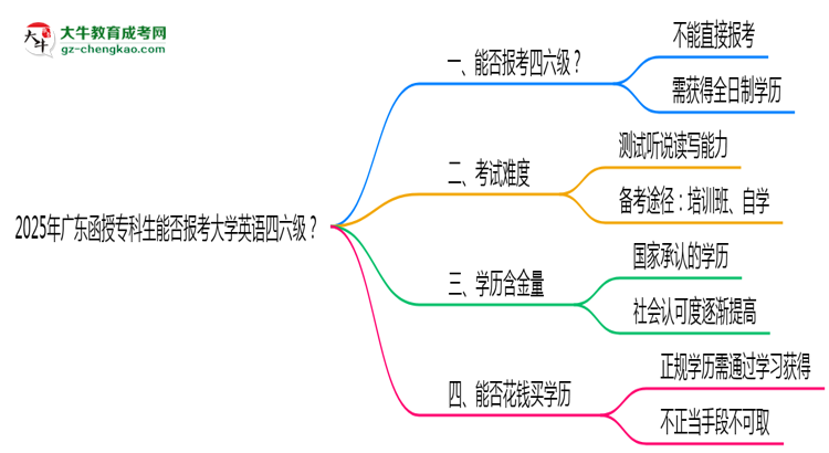2025年廣東函授專科生能否報考大學英語四六級？思維導圖