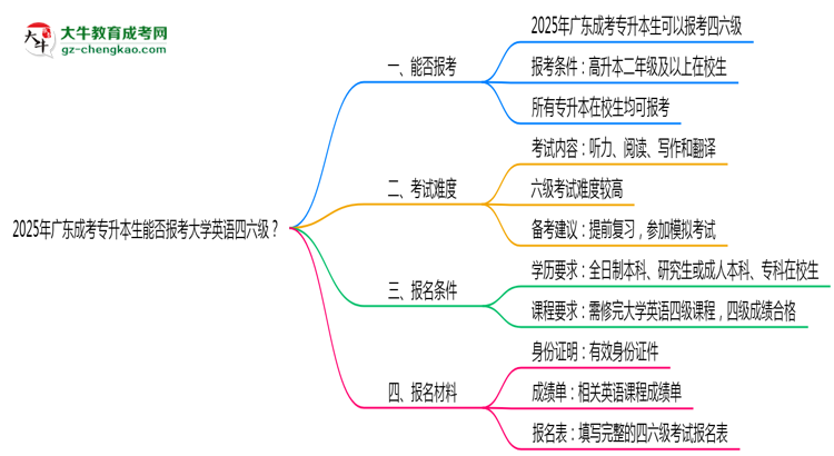 2025年廣東成考專升本生能否報(bào)考大學(xué)英語(yǔ)四六級(jí)？思維導(dǎo)圖