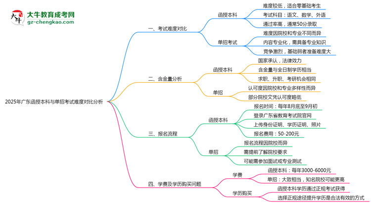 【圖文】2025年廣東函授本科與單招考試難度對(duì)比分析