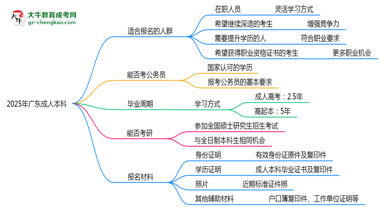 2025年廣東哪些人適合報考成人本科？思維導(dǎo)圖
