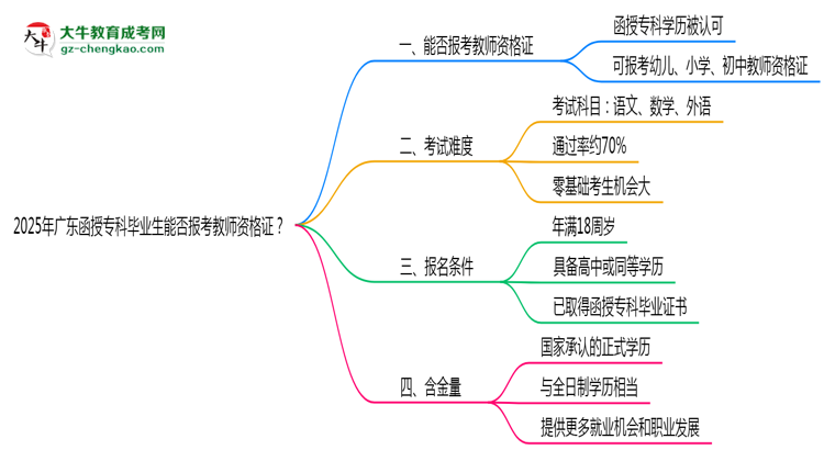 2025年廣東函授?？飘厴I(yè)生能否報(bào)考教師資格證？思維導(dǎo)圖
