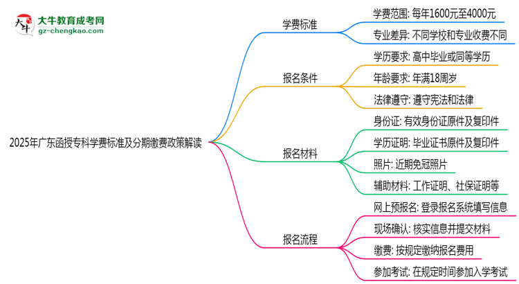 2025年廣東函授?？茖W(xué)費(fèi)標(biāo)準(zhǔn)及分期繳費(fèi)政策解讀思維導(dǎo)圖