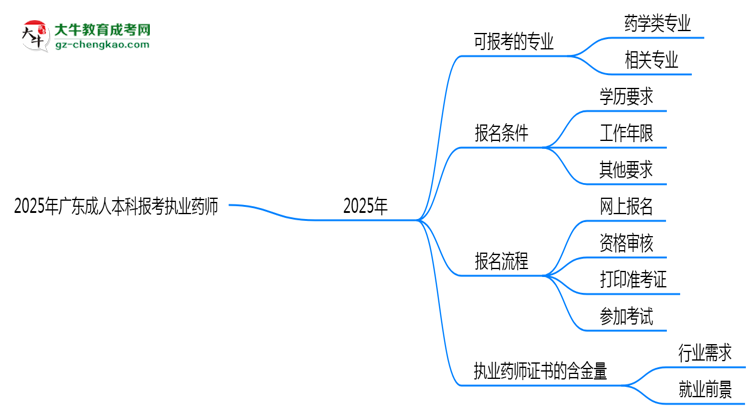 2025年廣東成人本科哪些專業(yè)可報(bào)考執(zhí)業(yè)藥師？思維導(dǎo)圖
