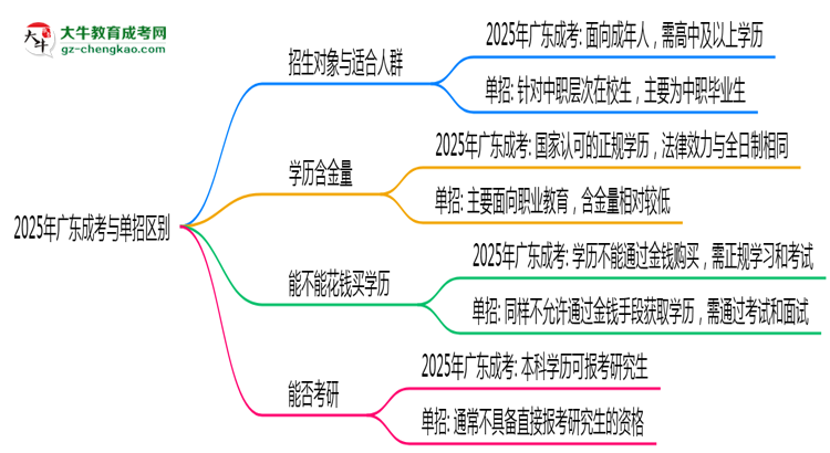 2025年廣東成考與單招區(qū)別：適合人群對比思維導圖