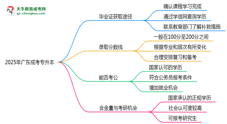 2025年廣東成考專升本函授機構跑路后畢業(yè)證獲取途徑思維導圖
