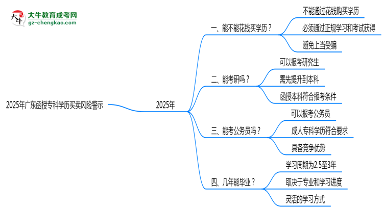 2025年廣東函授專科學(xué)歷買賣風(fēng)險(xiǎn)警示：官方嚴(yán)打！思維導(dǎo)圖