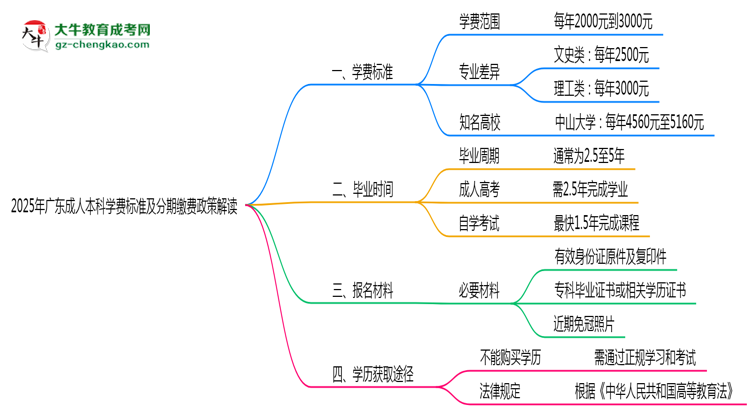 2025年廣東成人本科學費標準及分期繳費政策解讀思維導圖