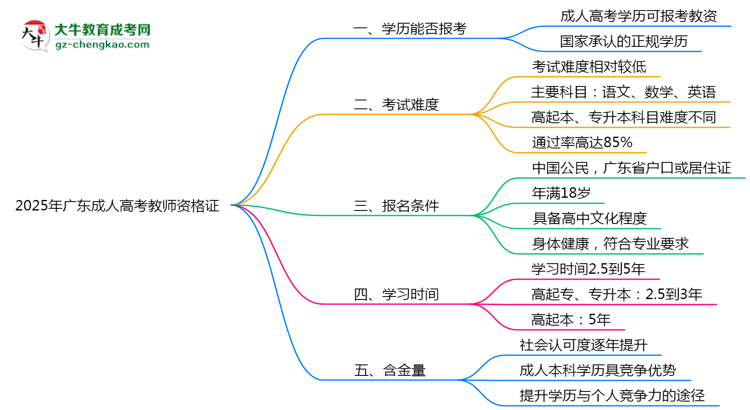 2025年廣東成人高考畢業(yè)生能否報考教師資格證？思維導(dǎo)圖