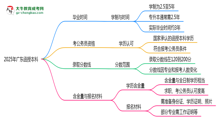 2025年廣東函授本科最快畢業(yè)拿證需要幾年？思維導(dǎo)圖