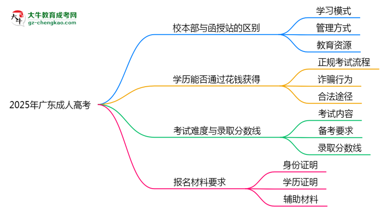2025年報廣東成人高考選校本部還是函授站？區(qū)別解析思維導圖