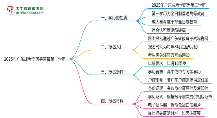 2025年廣東成考學(xué)歷是否算第一學(xué)歷？思維導(dǎo)圖