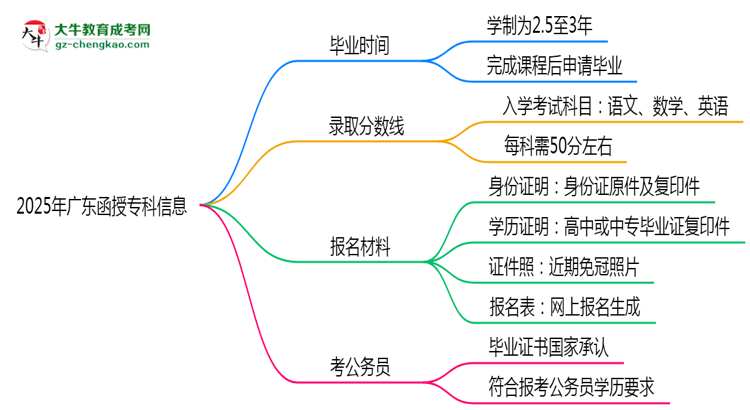 2025年廣東函授?？谱羁飚厴I(yè)拿證需要幾年？思維導(dǎo)圖